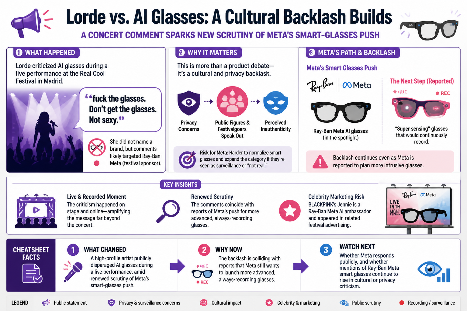 Cheatsheet: Lorde criticizes AI glasses as Meta’s smart-glasses scrutiny grows