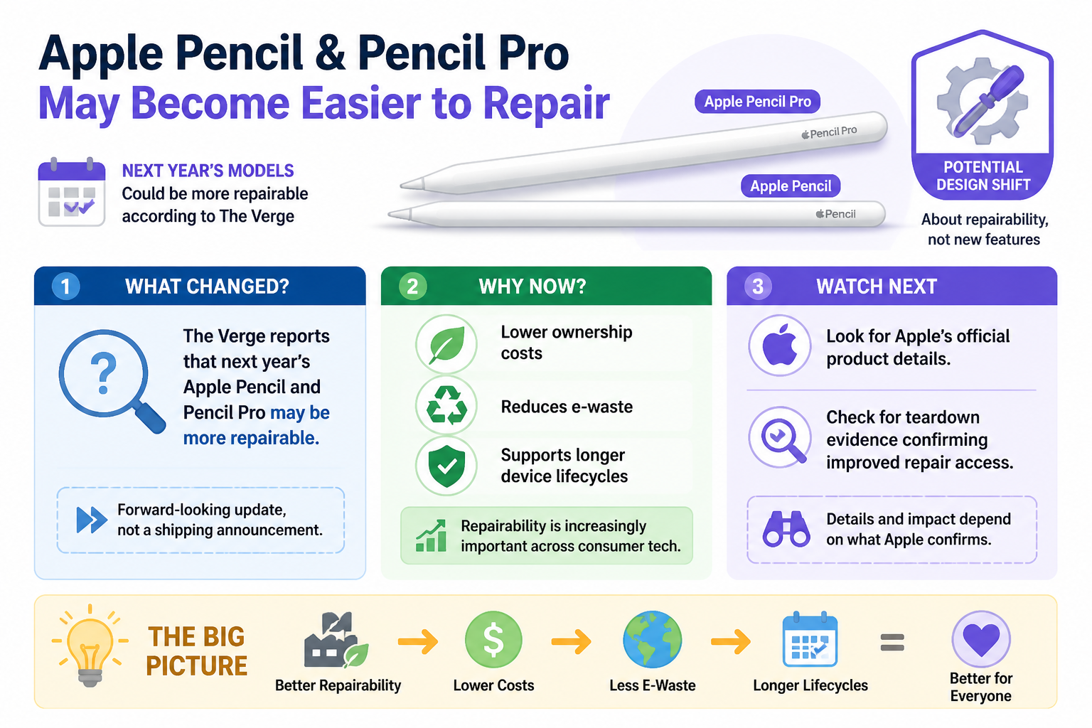 Visual Cheatsheet Version A for Apple Pencil and Pencil Pro may become easier to repair. Full text follows for assistive technology.