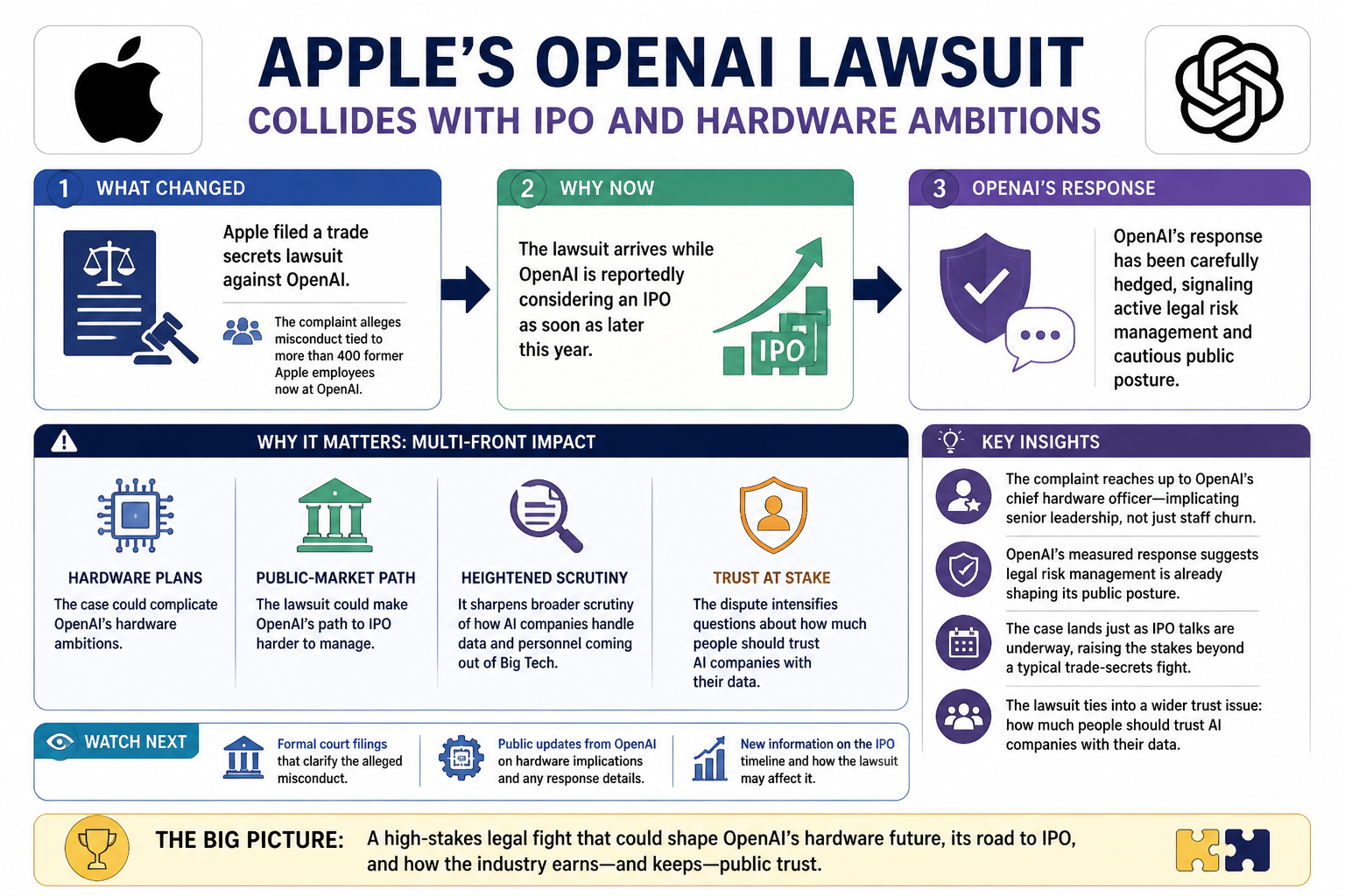 Visual Cheatsheet Version A for Apple’s OpenAI lawsuit collides with IPO and hardware ambitions. Full text follows for assistive technology.