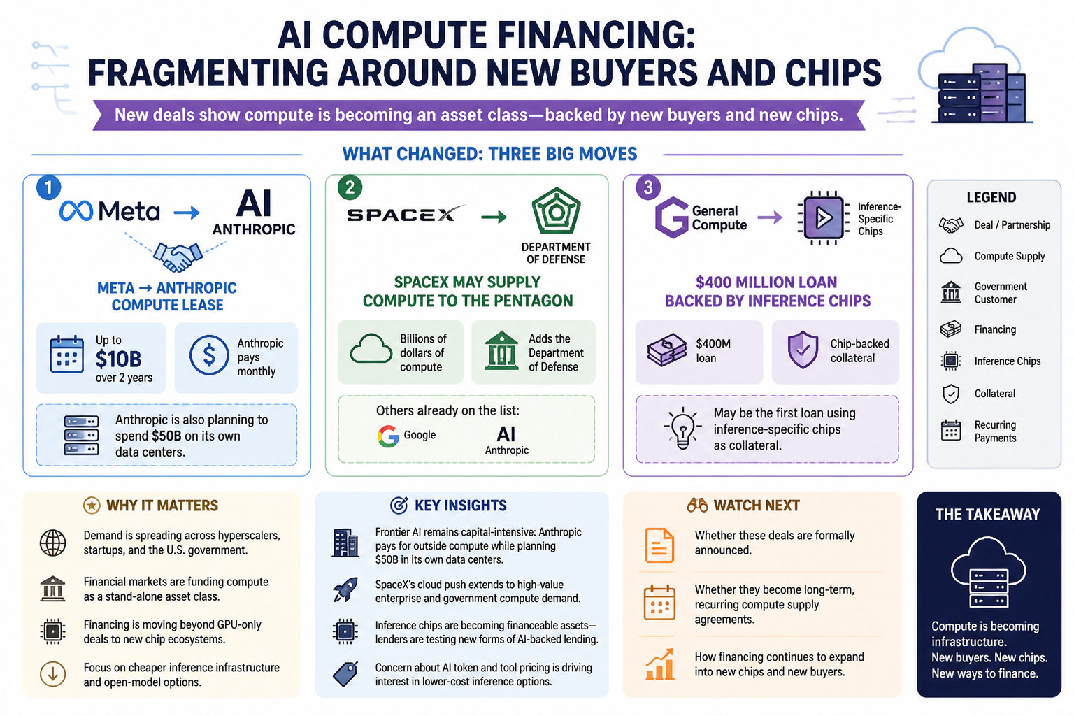 Visual Cheatsheet for AI compute financing keeps fragmenting around new buyers and chips. Text equivalent follows.