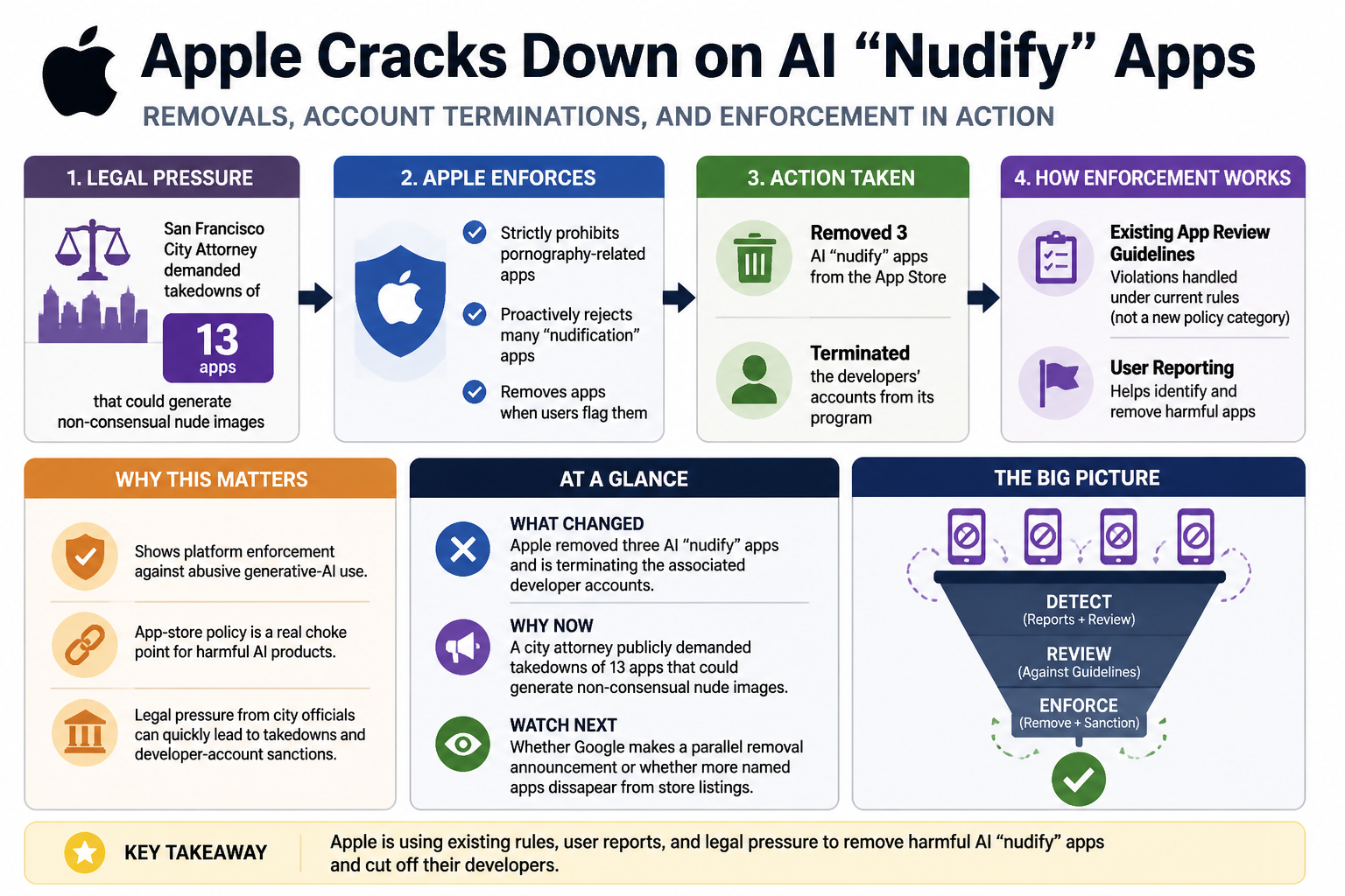 Visual Cheatsheet Version A for Apple is actively removing AI “nudify” apps and terminating developer accounts. Full text follows for assistive technology.