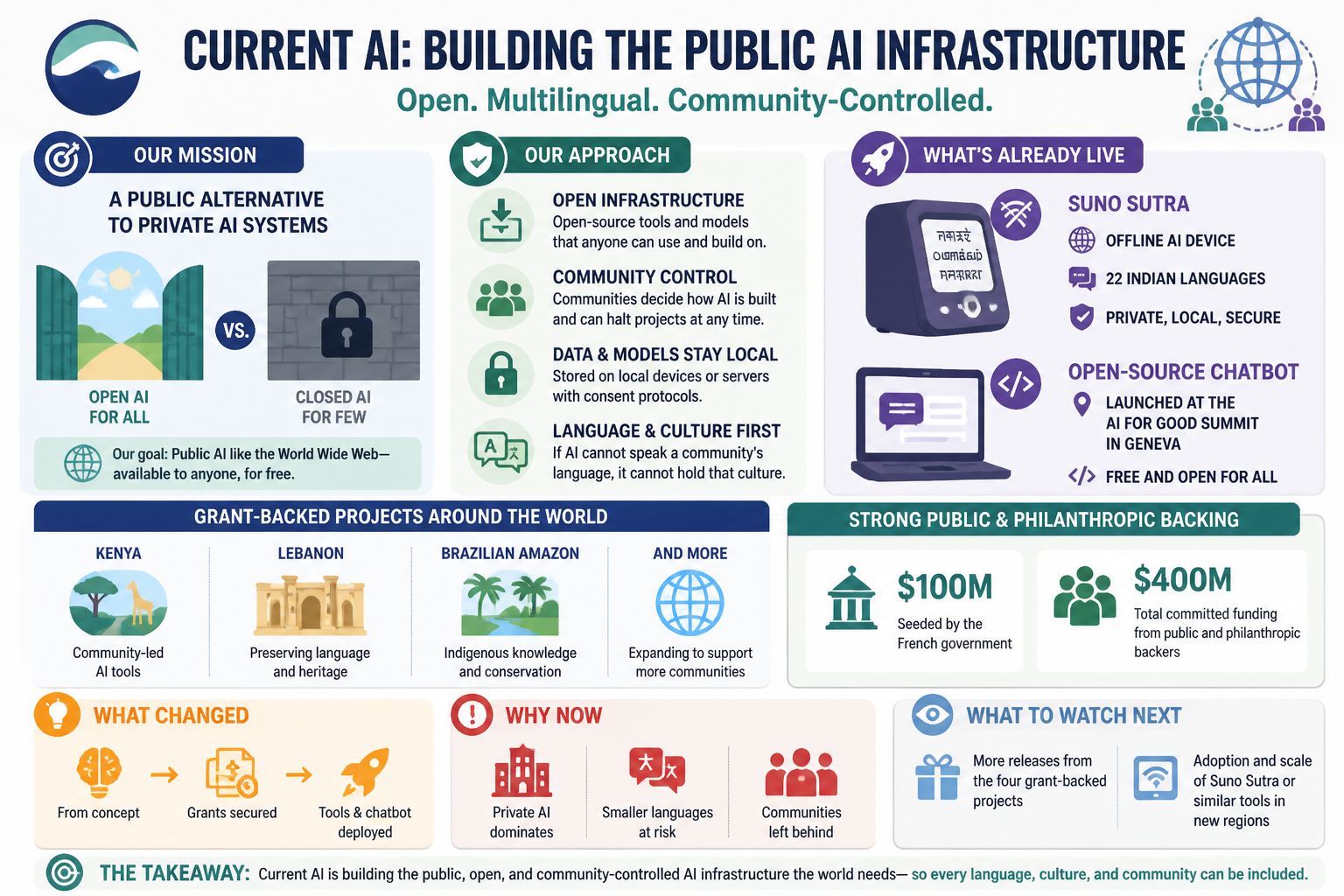 Visual Cheatsheet Version A for Current AI is building open, public AI infrastructure for multilingual and community-controlled use. Full text follows for assistive technology.