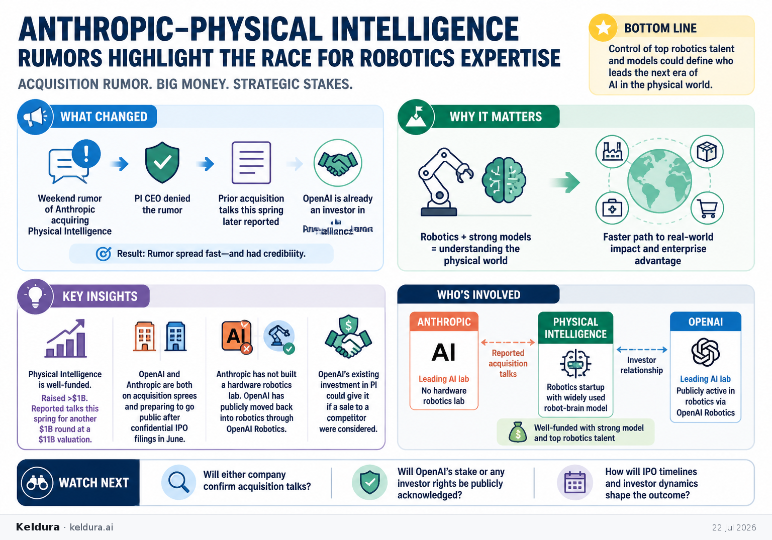 Visual Cheatsheet Version A for Anthropic-Physical Intelligence rumors highlight the race for robotics expertise. Full text follows for assistive technology.