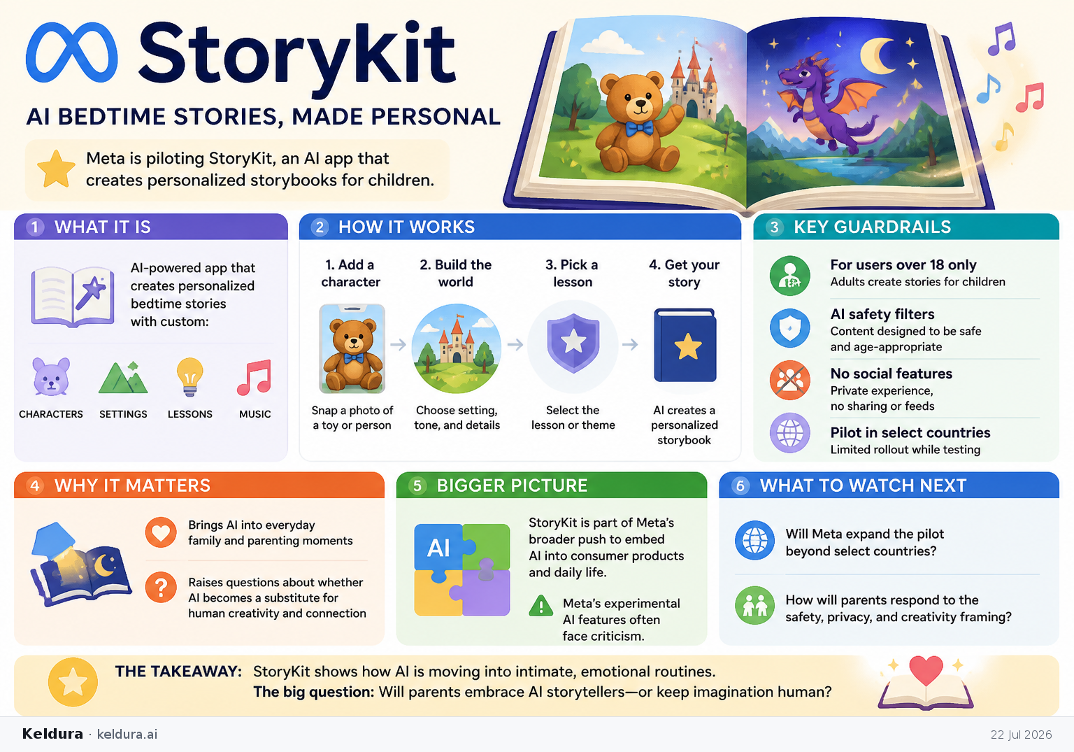 Visual Cheatsheet Version A for Meta is piloting StoryKit, an AI bedtime-story app for children. Full text follows for assistive technology.