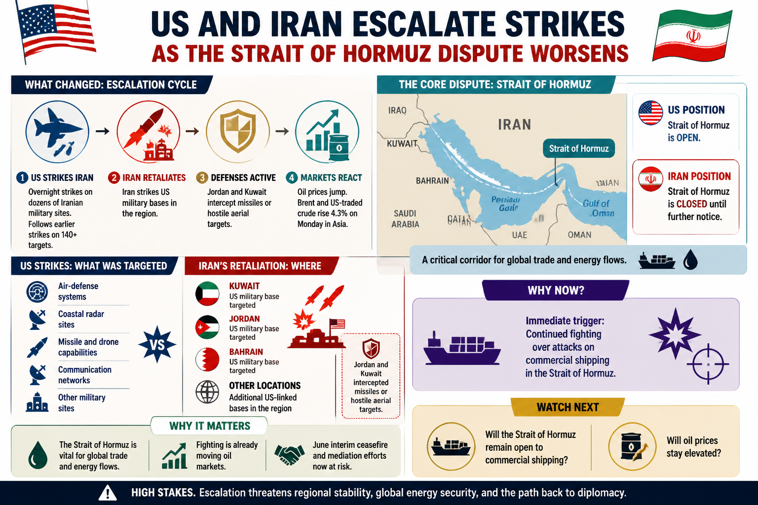 Cheatsheet: US and Iran escalate strikes as the Strait of Hormuz dispute worsens