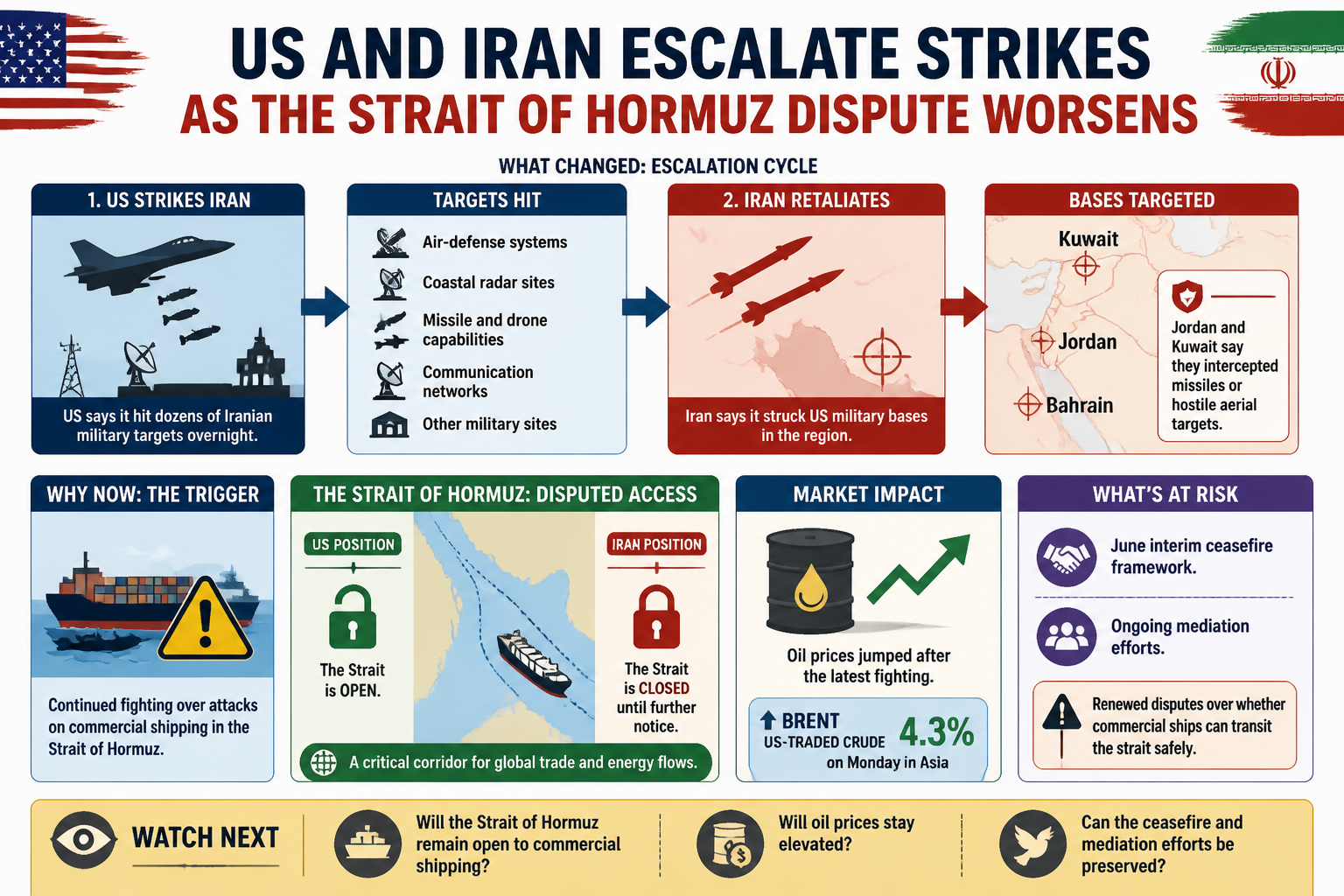Visual Cheatsheet Version A for US and Iran escalate strikes as the Strait of Hormuz dispute worsens. Full text follows for assistive technology.