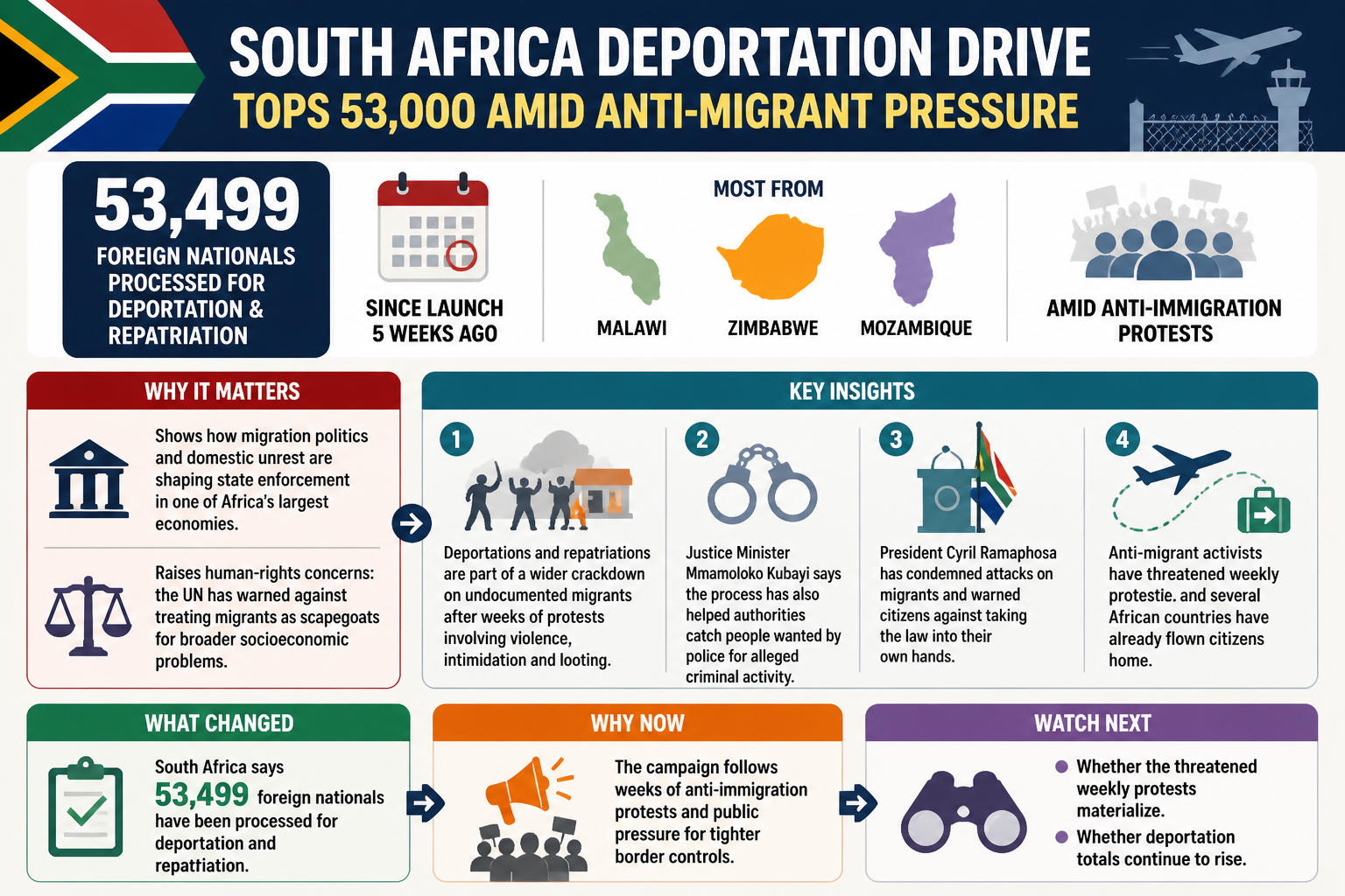 Cheatsheet: South Africa deportation drive tops 53,000 amid anti-migrant pressure