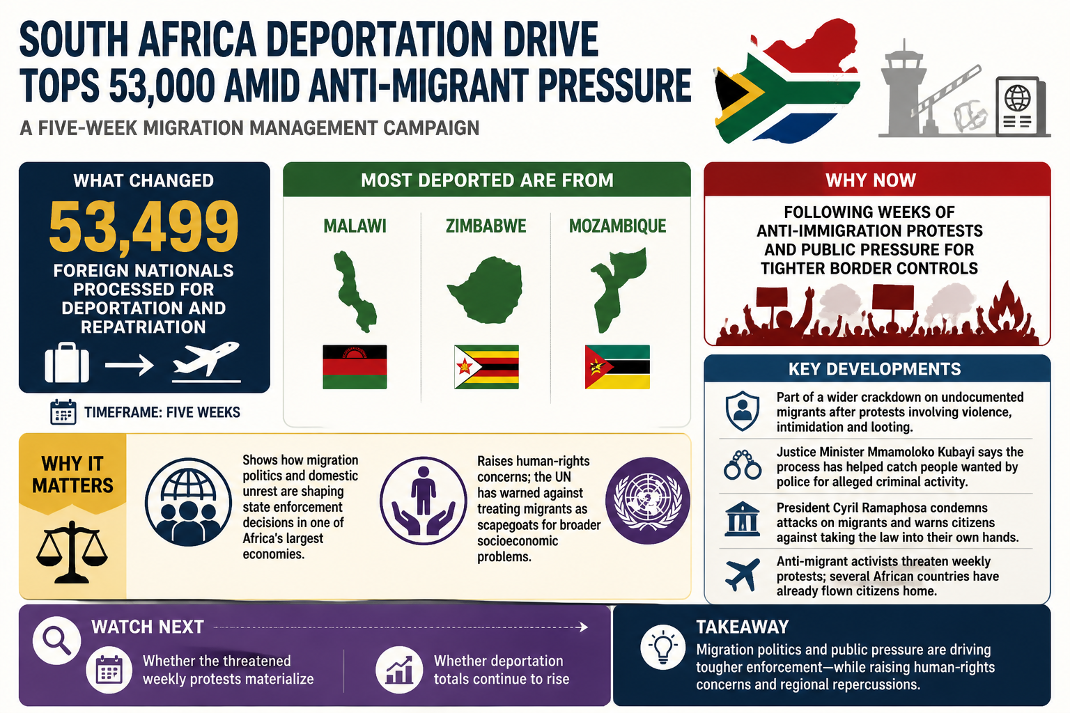 Visual Cheatsheet Version A for South Africa deportation drive tops 53,000 amid anti-migrant pressure. Full text follows for assistive technology.