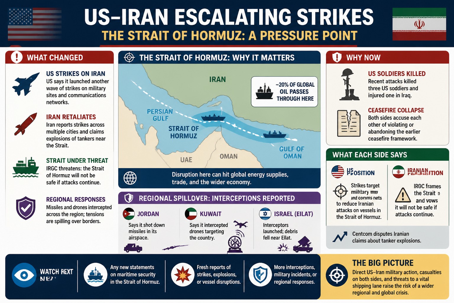 Visual Cheatsheet Version A for US and Iran exchange escalating strikes as the Strait of Hormuz becomes a pressure point. Full text follows for assistive technology.