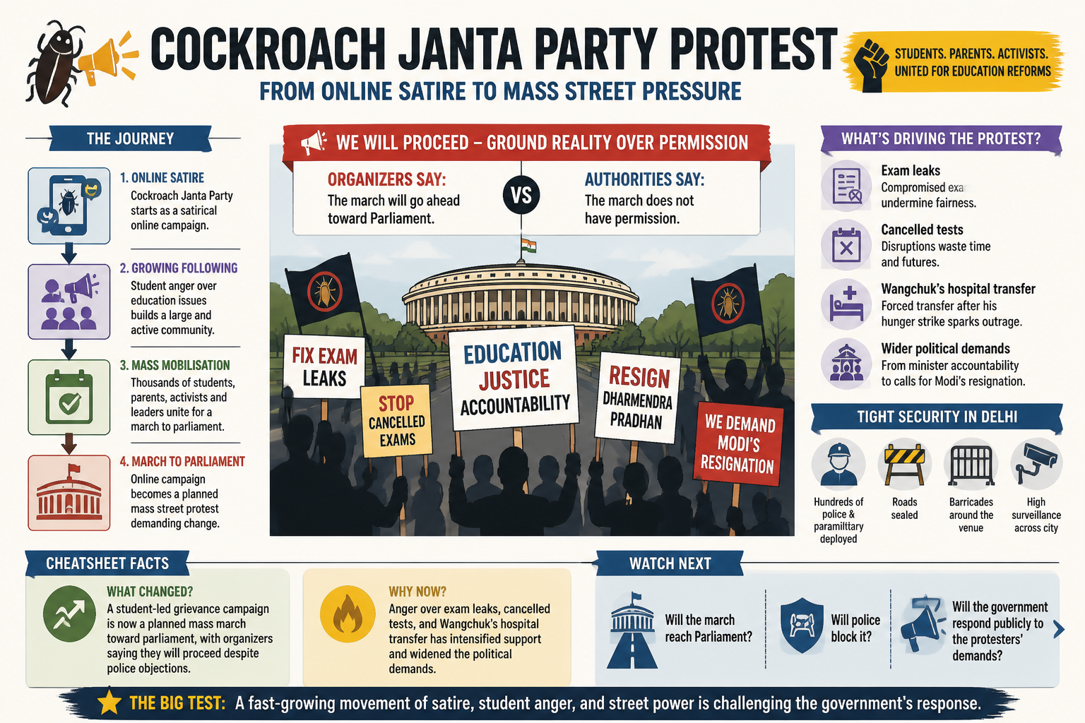 Visual Cheatsheet Version A for India’s Cockroach Janta Party protest is moving from online satire to mass street pressure. Full text follows for assistive technology.