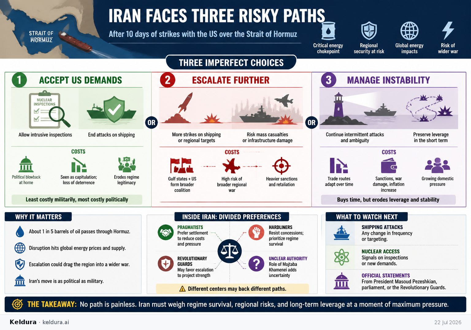 Visual Cheatsheet Version A for Iran weighs three risky paths after clashes over the Strait of Hormuz. Full text follows for assistive technology.
