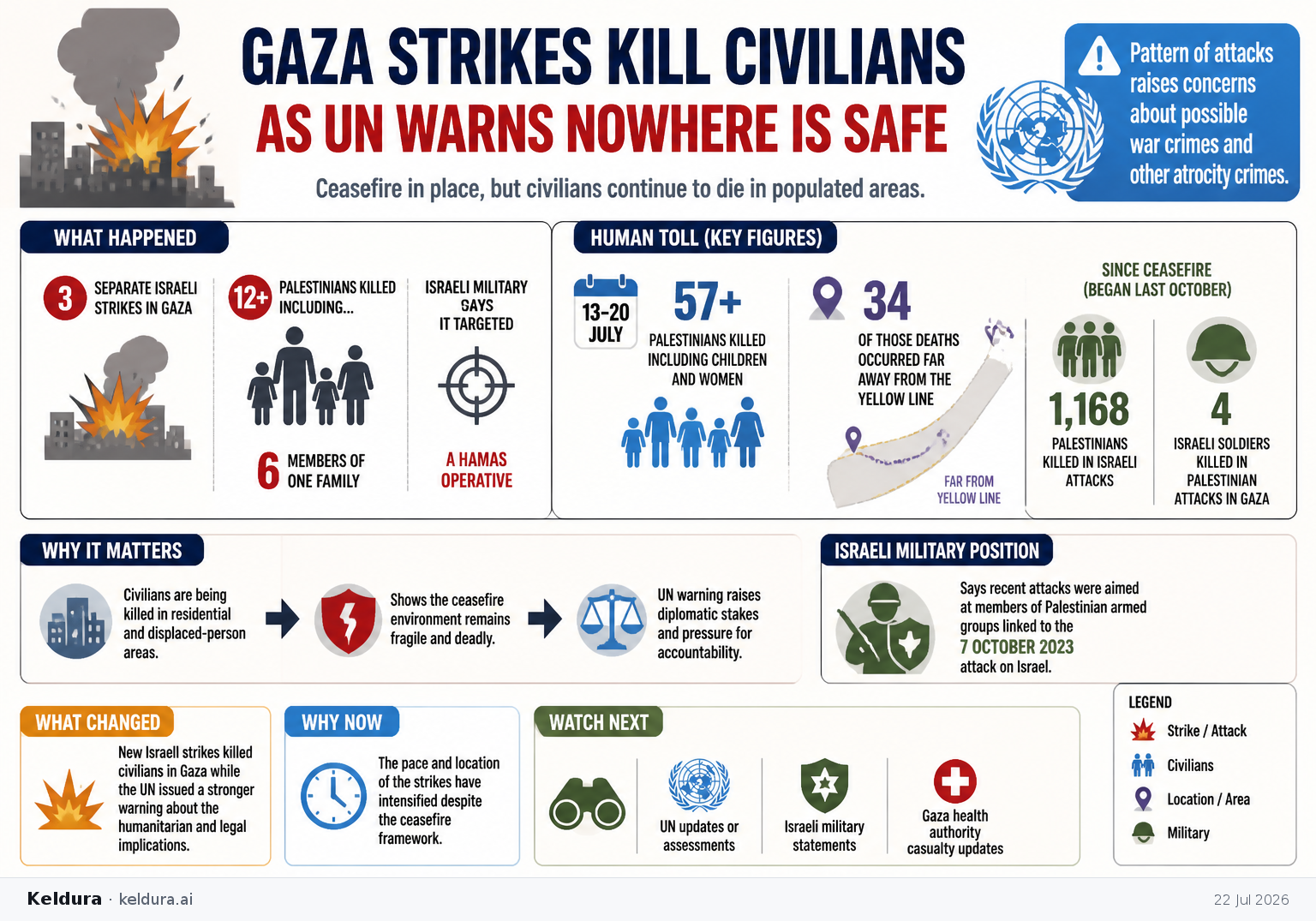 Visual Cheatsheet Version A for Gaza strikes kill civilians as UN warns nowhere is safe. Full text follows for assistive technology.