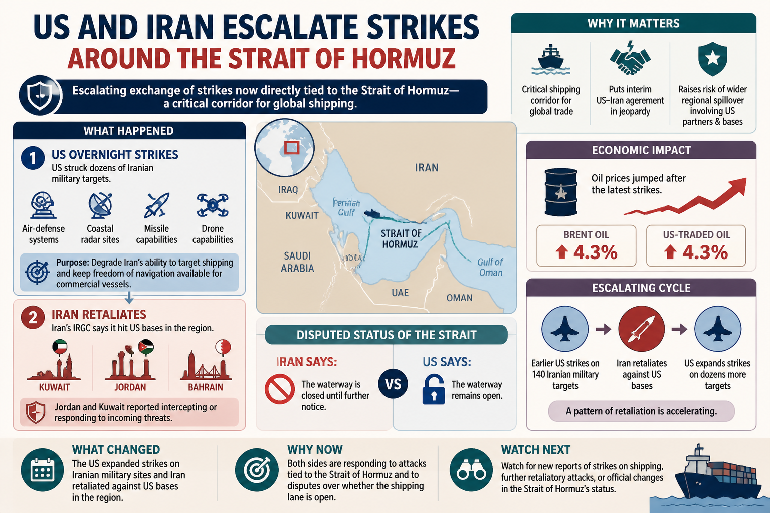 Cheatsheet: US and Iran escalate strikes around the Strait of Hormuz