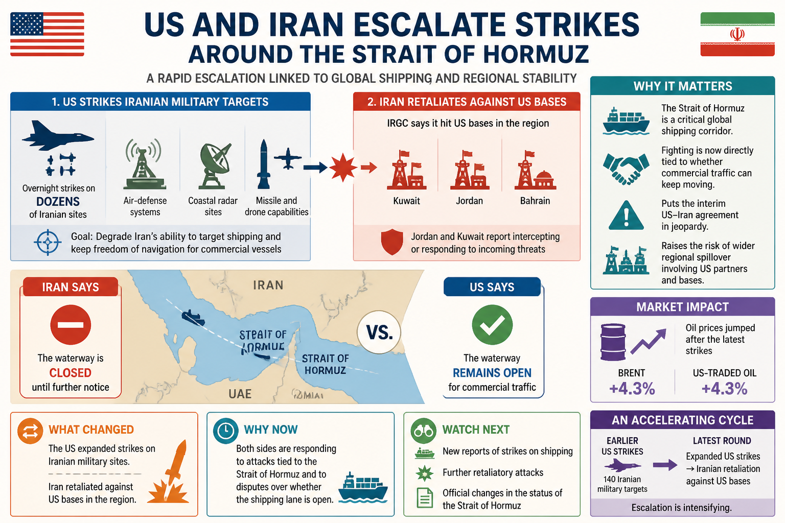 Visual Cheatsheet Version A for US and Iran escalate strikes around the Strait of Hormuz. Full text follows for assistive technology.