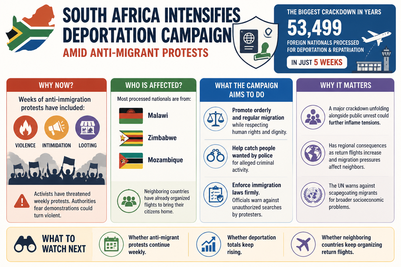 Visual Cheatsheet Version A for South Africa intensifies deportation campaign amid anti-migrant protests. Full text follows for assistive technology.