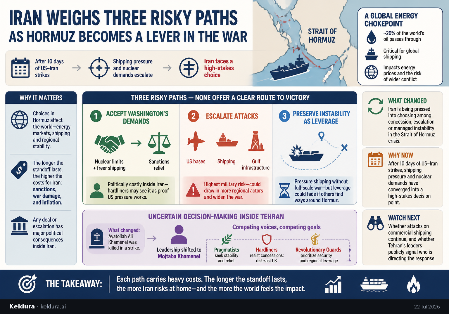 Visual Cheatsheet Version A for Iran weighs three risky paths as Hormuz becomes a lever in the war. Full text follows for assistive technology.