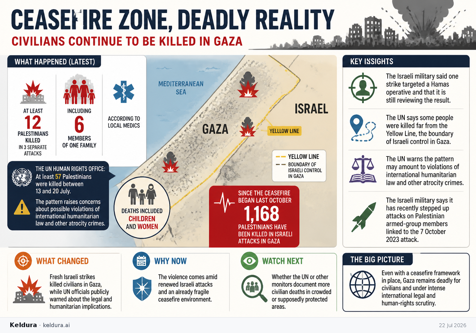 Visual Cheatsheet Version A for Gaza ceasefire zone remains deadly as UN warns civilians are still being killed. Full text follows for assistive technology.